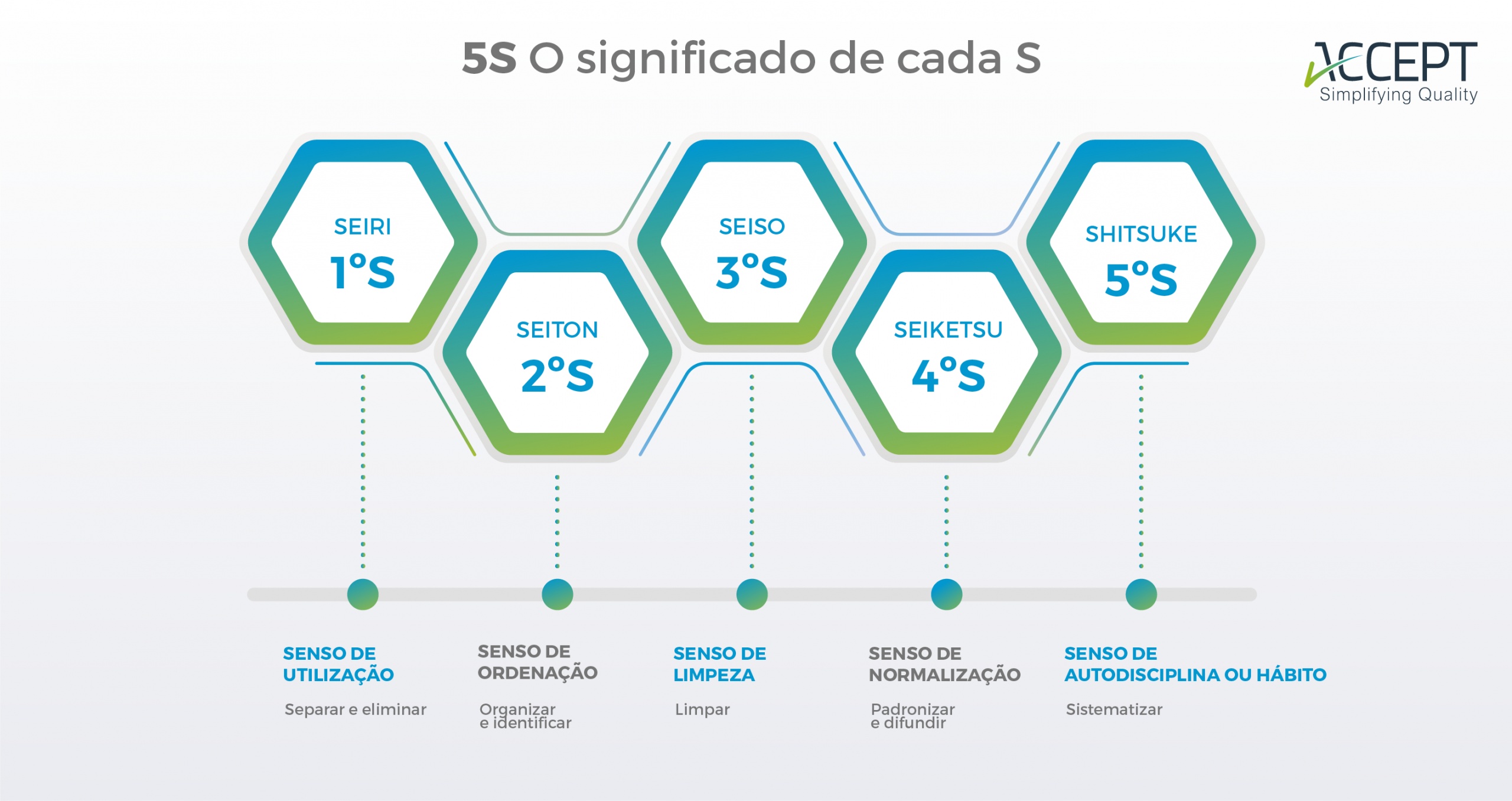 Os 5s da Metodologia Lean