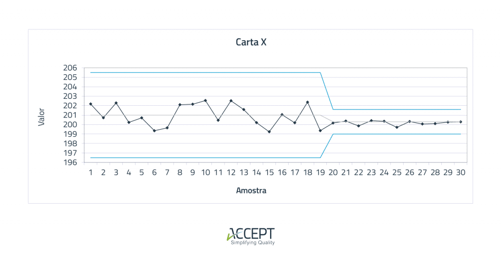 Cartas de Controlo - exemplo de quando recalcular limites