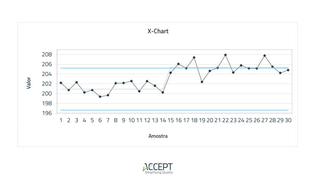 Cartas de Controlo -exemplo de quando recalcular limites
