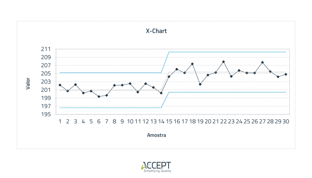 Cartas de Controlo - exemplo de quando recalcular limites