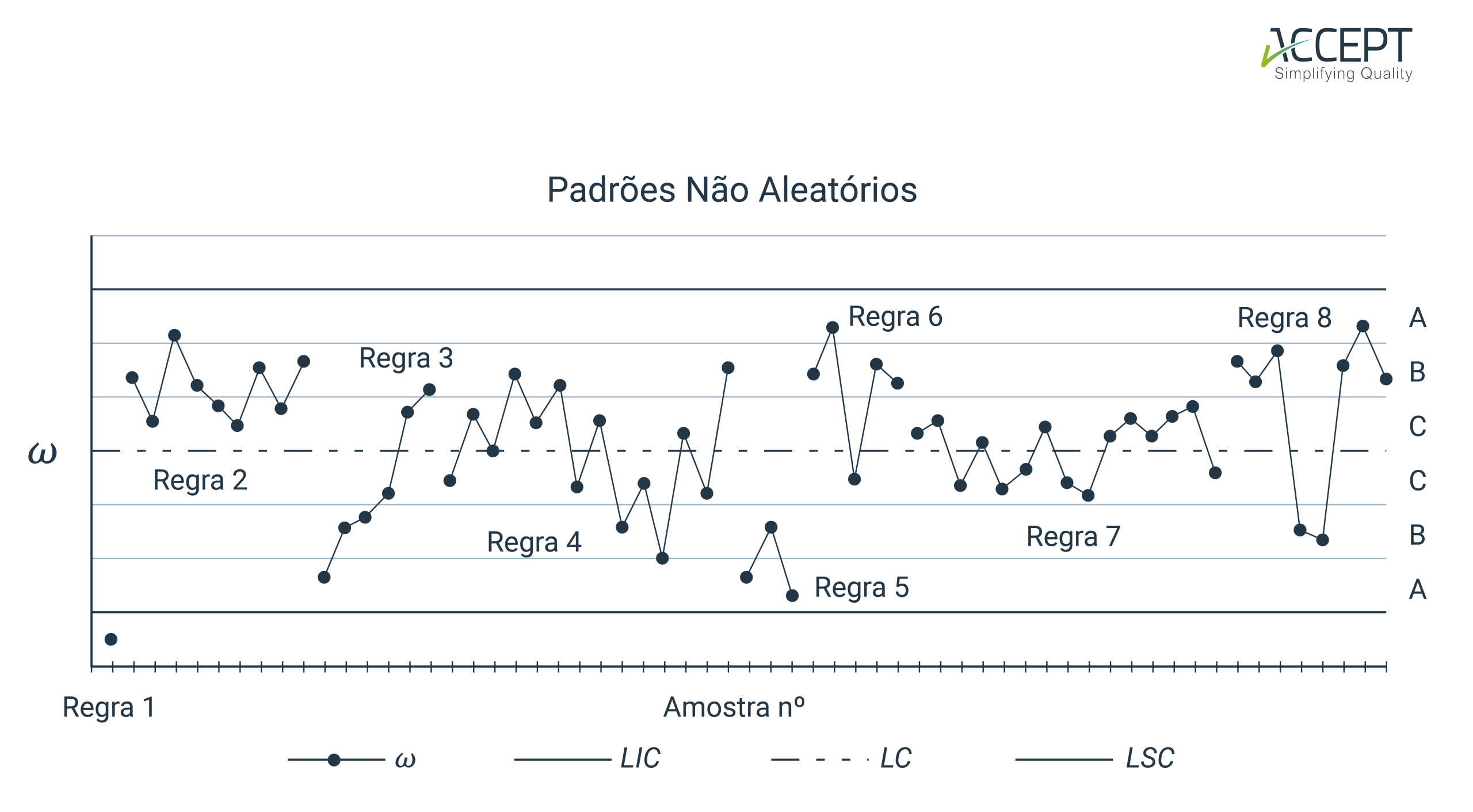 Cartas de Controlo - padrões não aleatórios