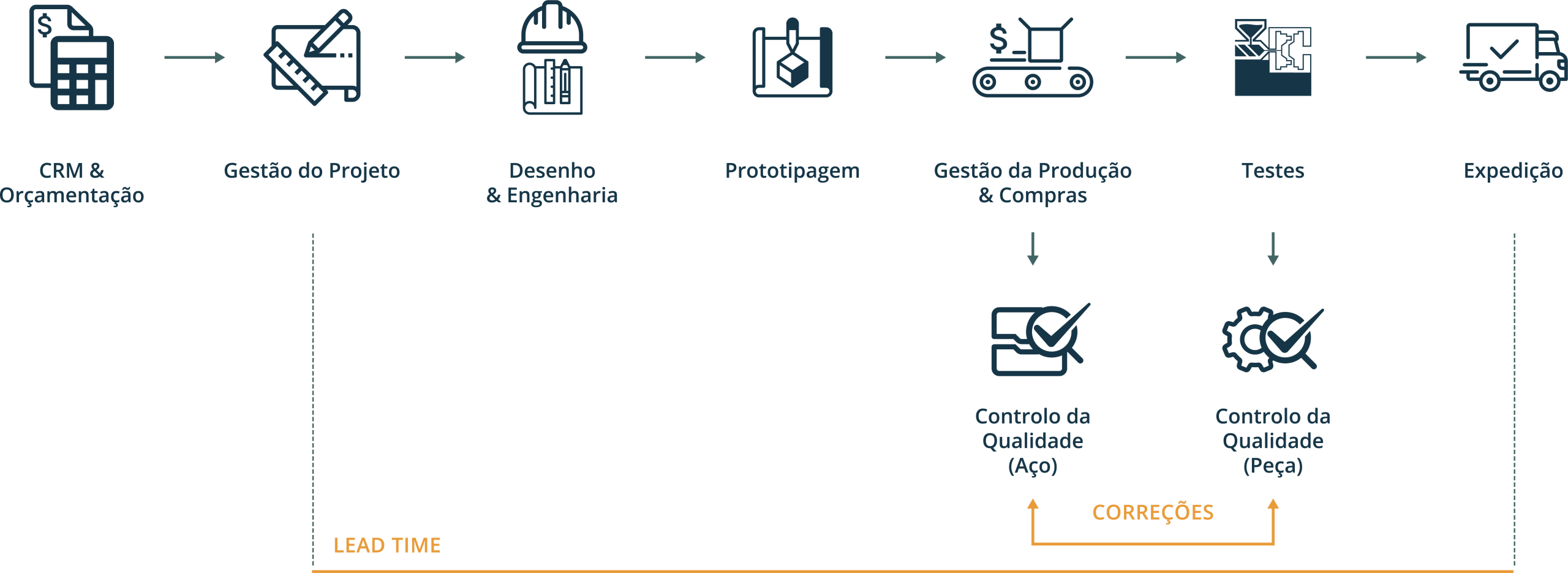 estratégia de digitalização nos Moldes