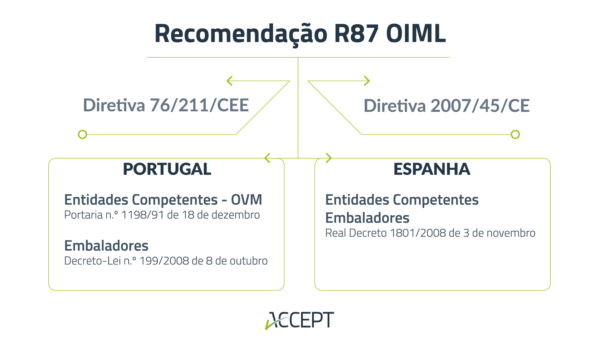 Legislação nos pré-embalados