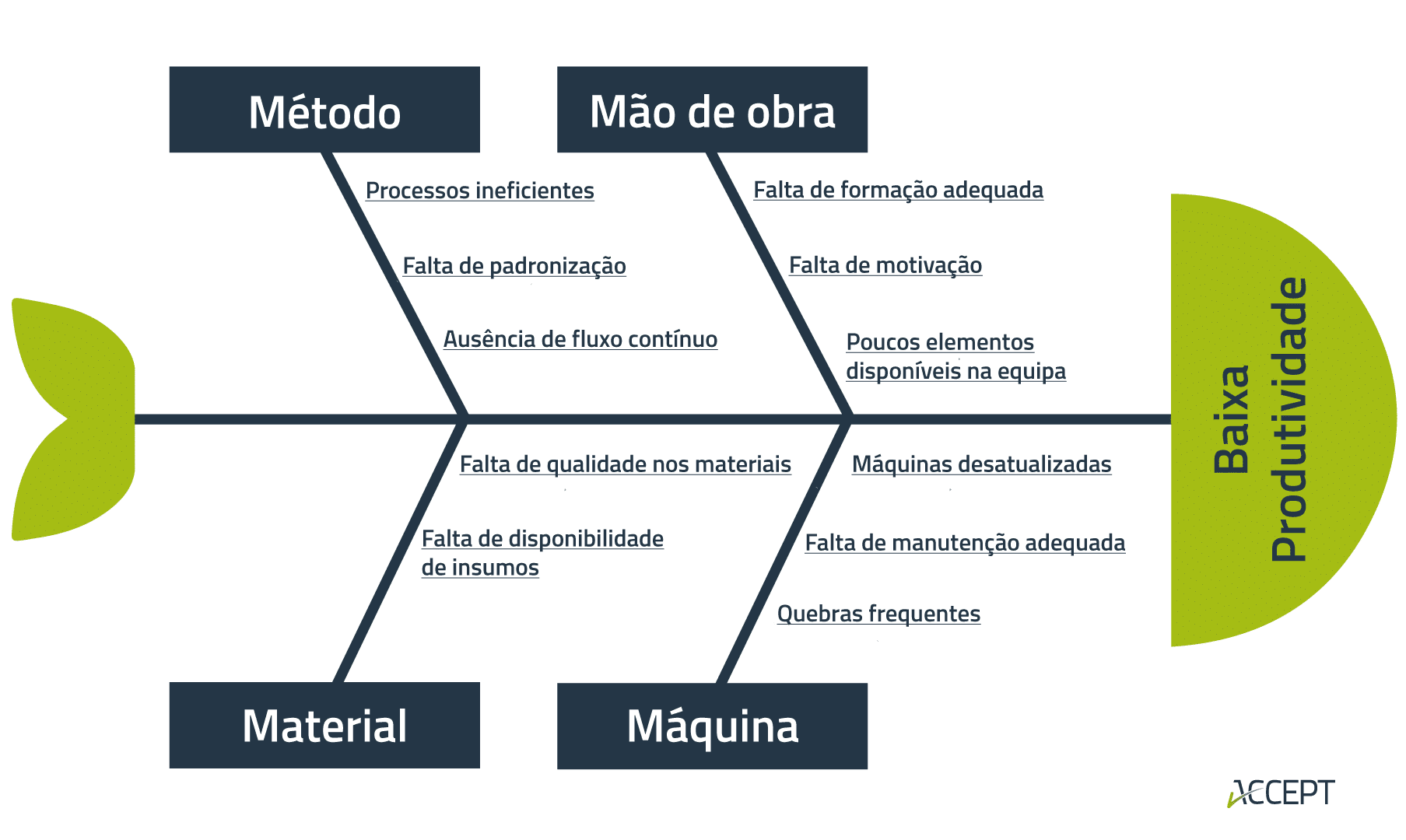Diagrama de Ishikawa - Exemplo chão de fábrica