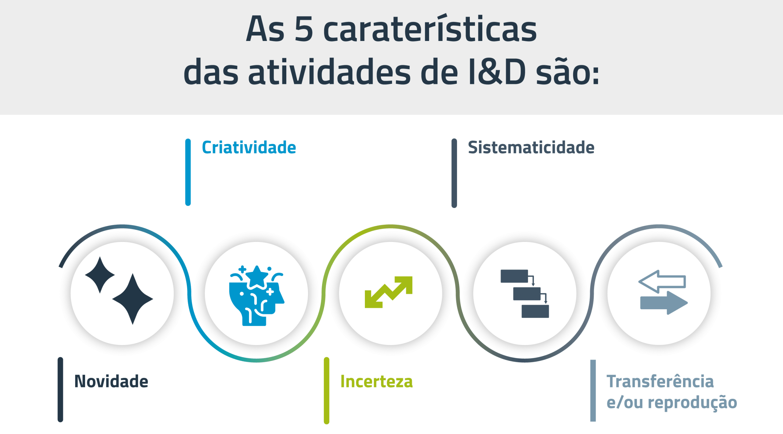 5 características das atividades de I&D