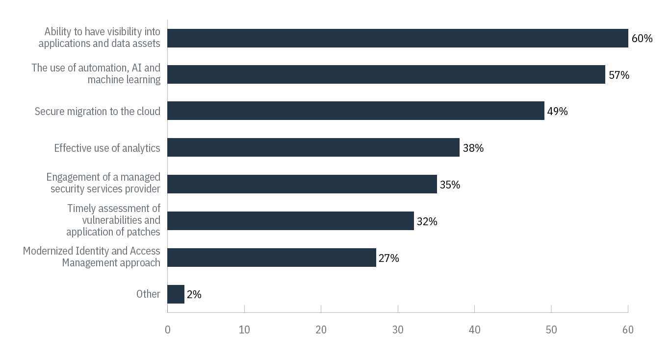 Cibersegurança e IA na Indústria e Tecnologia
