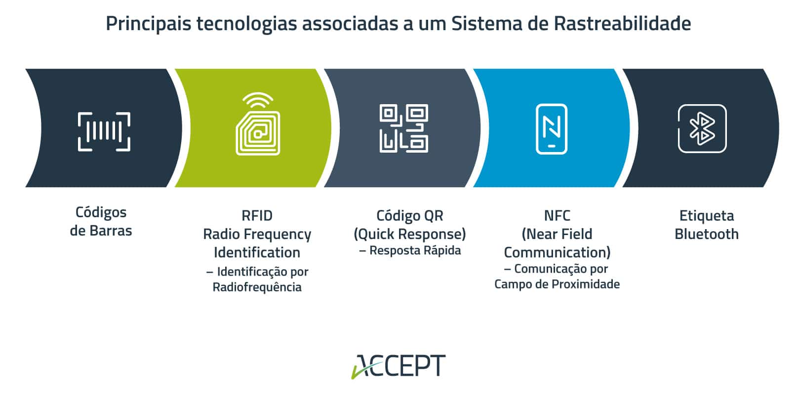 Tecnologias associadas a sistema de Rastreabilidade na indústria dos plásticos