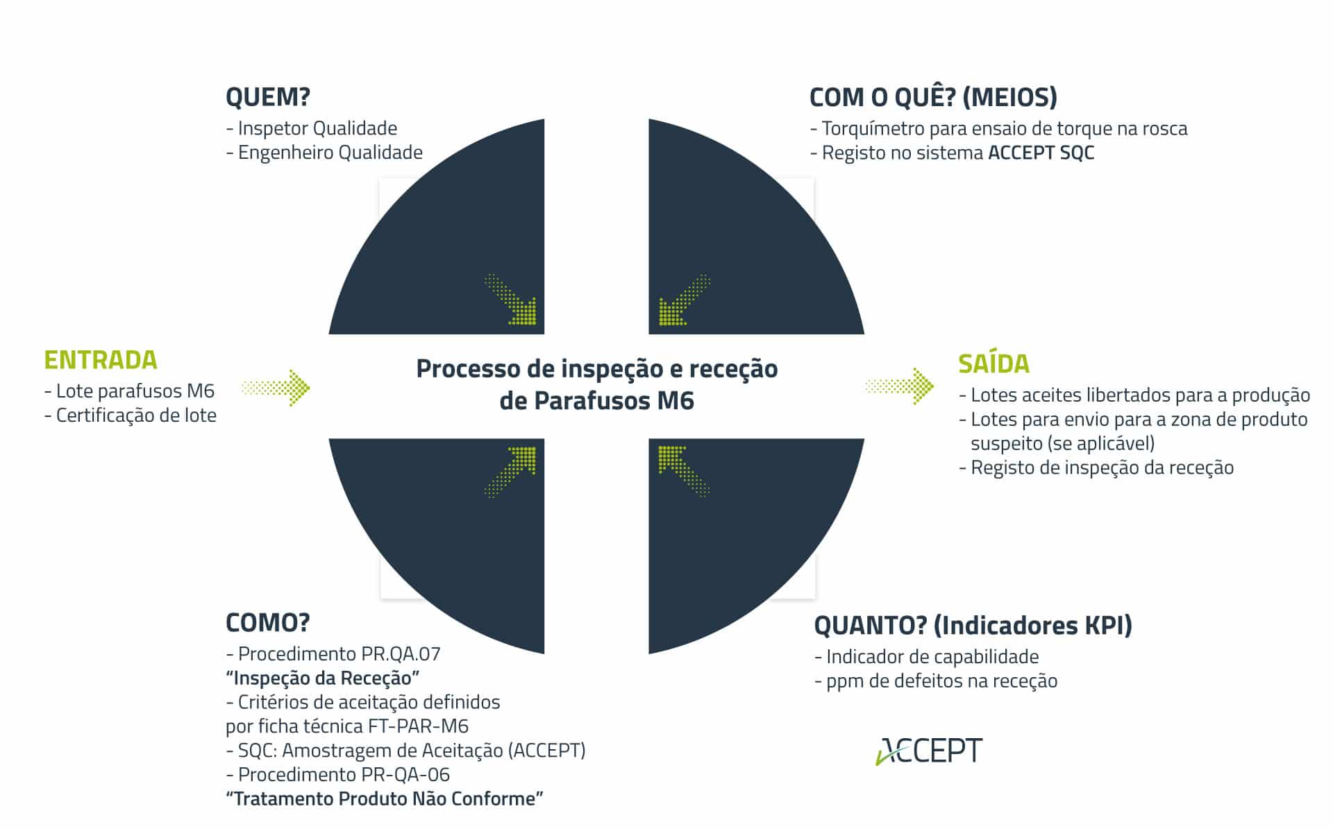 Diagrama da Tartaruga exemplo prático para as auditorias