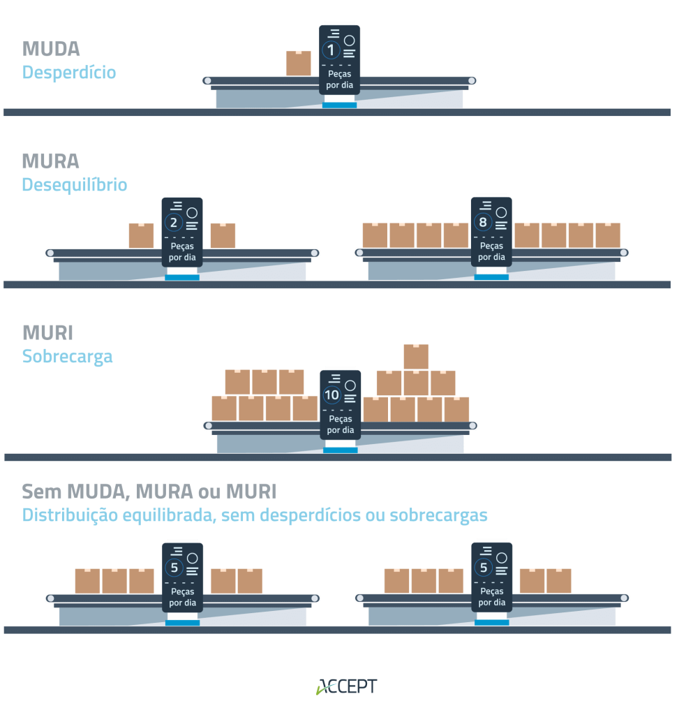 Os 3Ms do Lean na prática