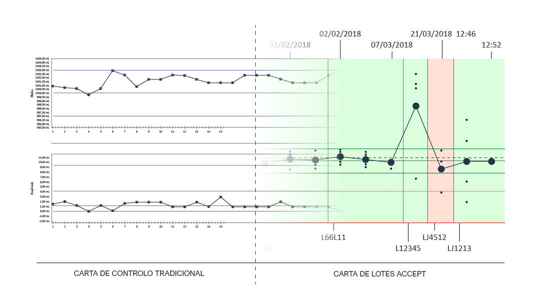 Carta de Controlo vs Carta de Lotes ACCEPT