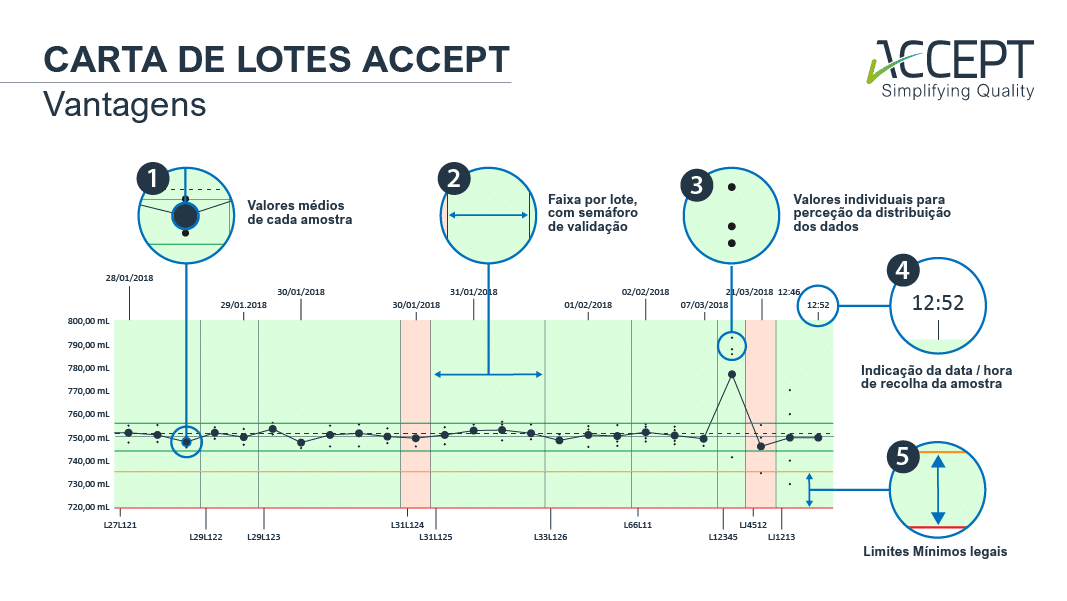 Vantagens da carta de lotes ACCEPT
