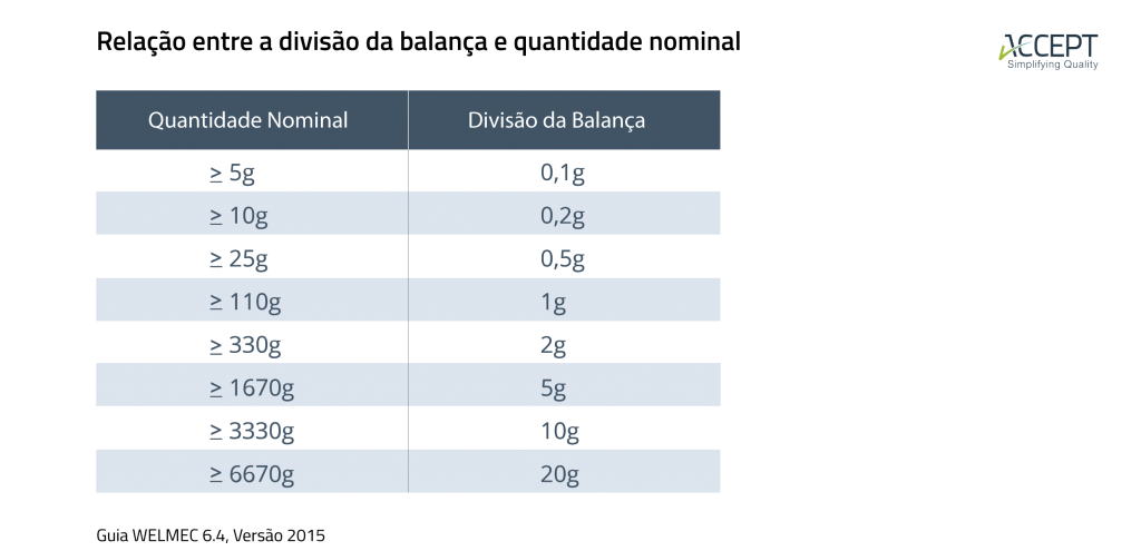 Divisão da balança e quantidade nominal