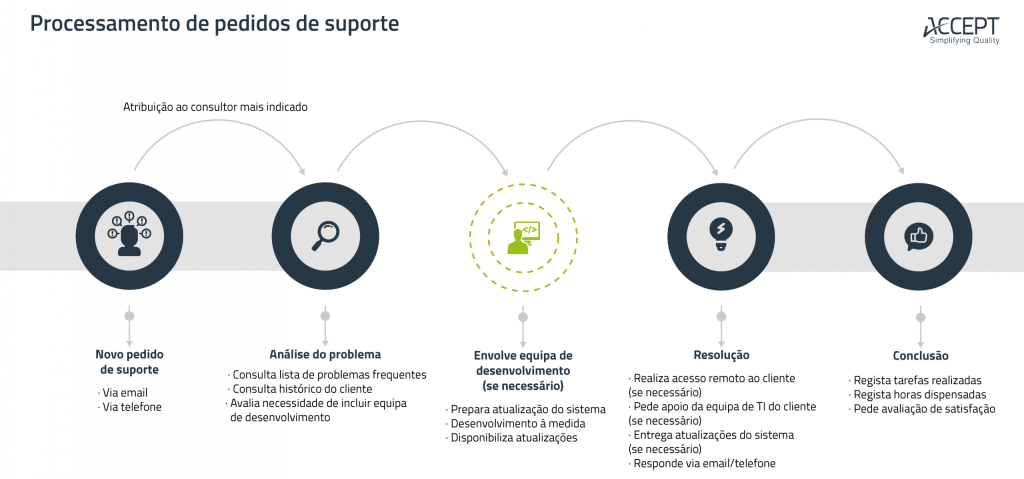 ACCEPT: processamento de pedidos de suporte 