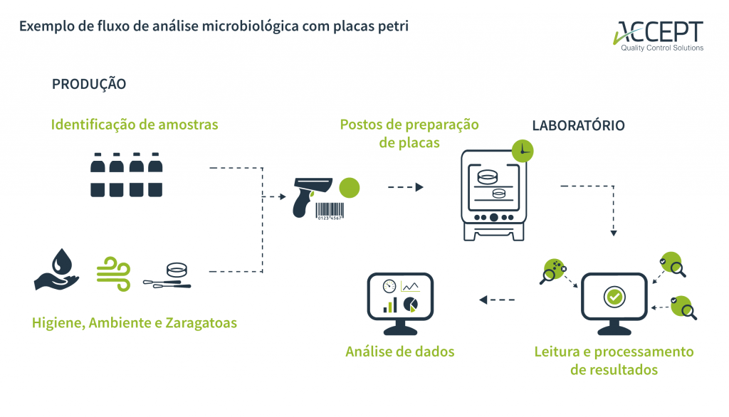 Fluxo de análises de  microbiologia 