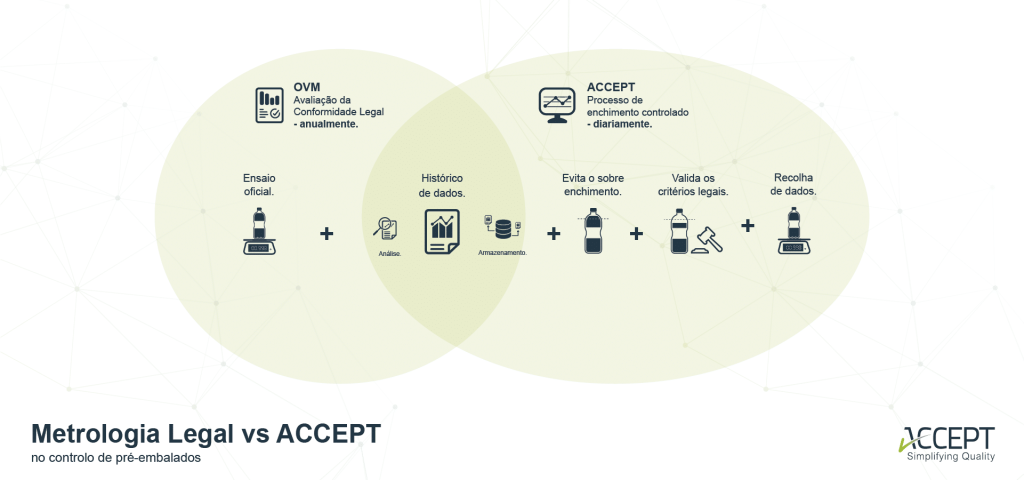 Metrologia Legal vs ACCEPT no controlo de pré-embalados