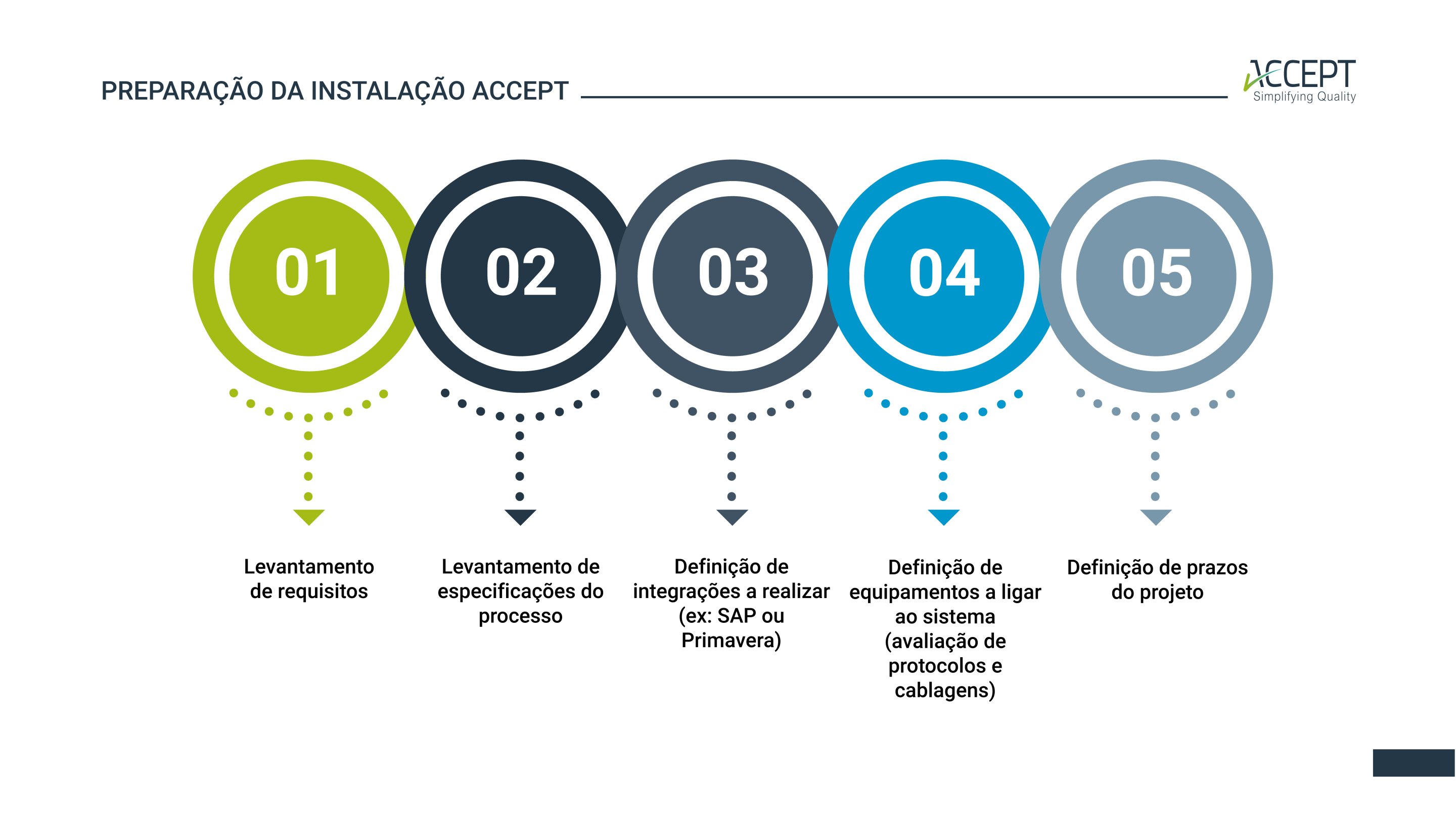 Preparação da instalação ACCEPT 