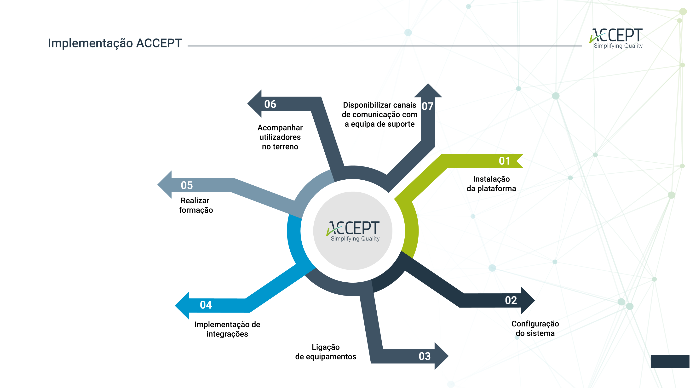 Implementação ACCEPT
