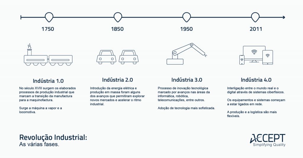 Etapas da Revolução industrial