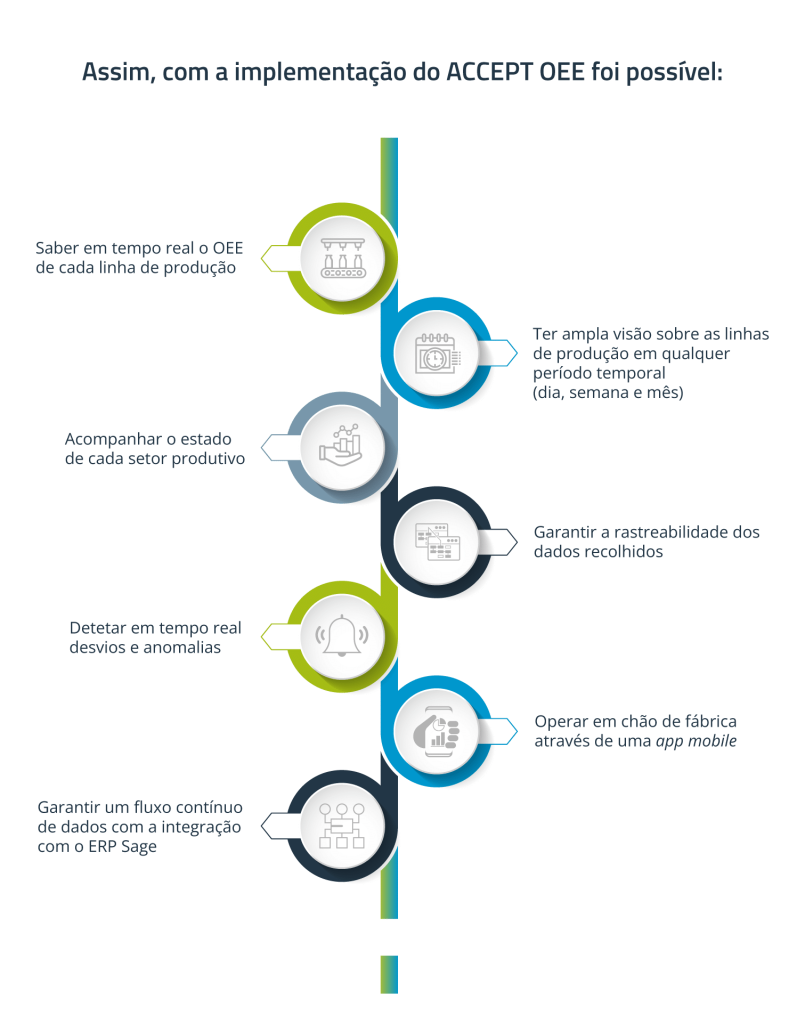 Implementação do ACCEPT OEE na Sogevinus