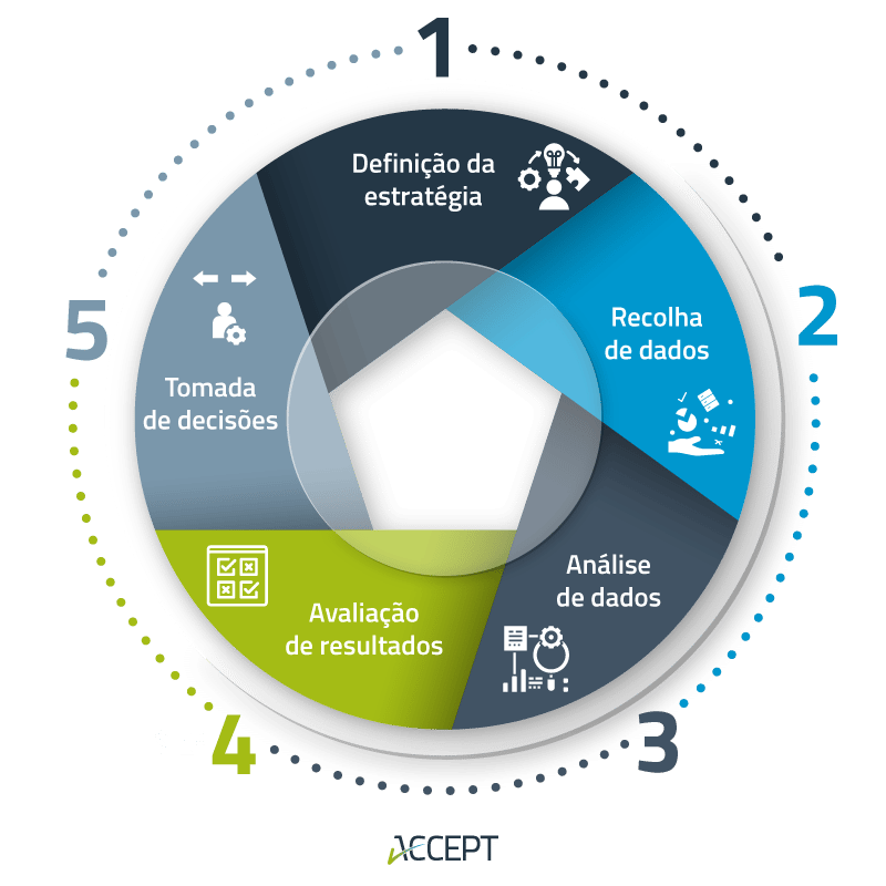 5 pontos que qualquer sistema de Business Intelligence deve cumprir