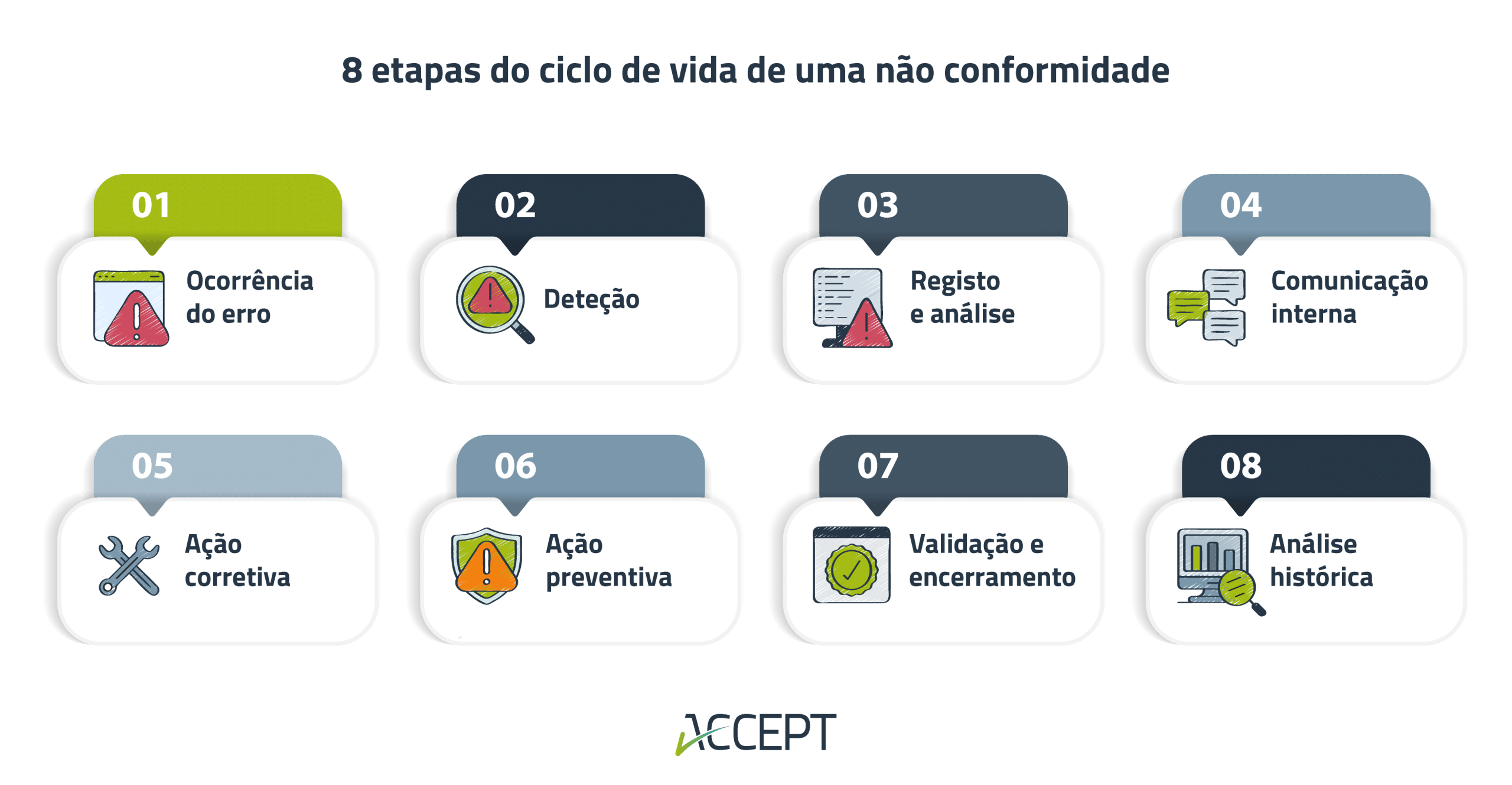 Gestão de não conformidades etapas do ciclo de vida