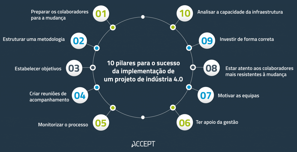 10 pilares para implementar um projeto de indústria 4.0 com sucesso