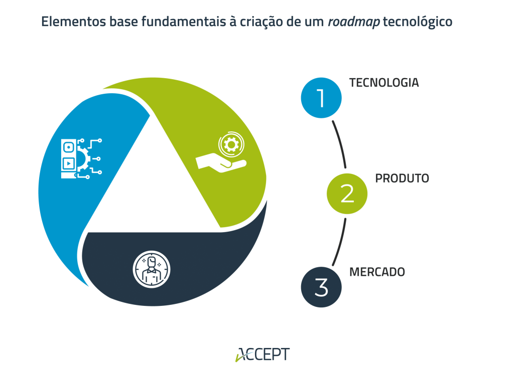 Elementos fundamentais à criação de um Roadmap tecnológico